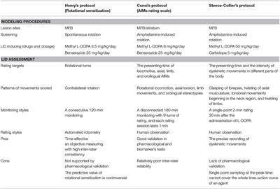 The Rodent Models of Dyskinesia and Their Behavioral Assessment